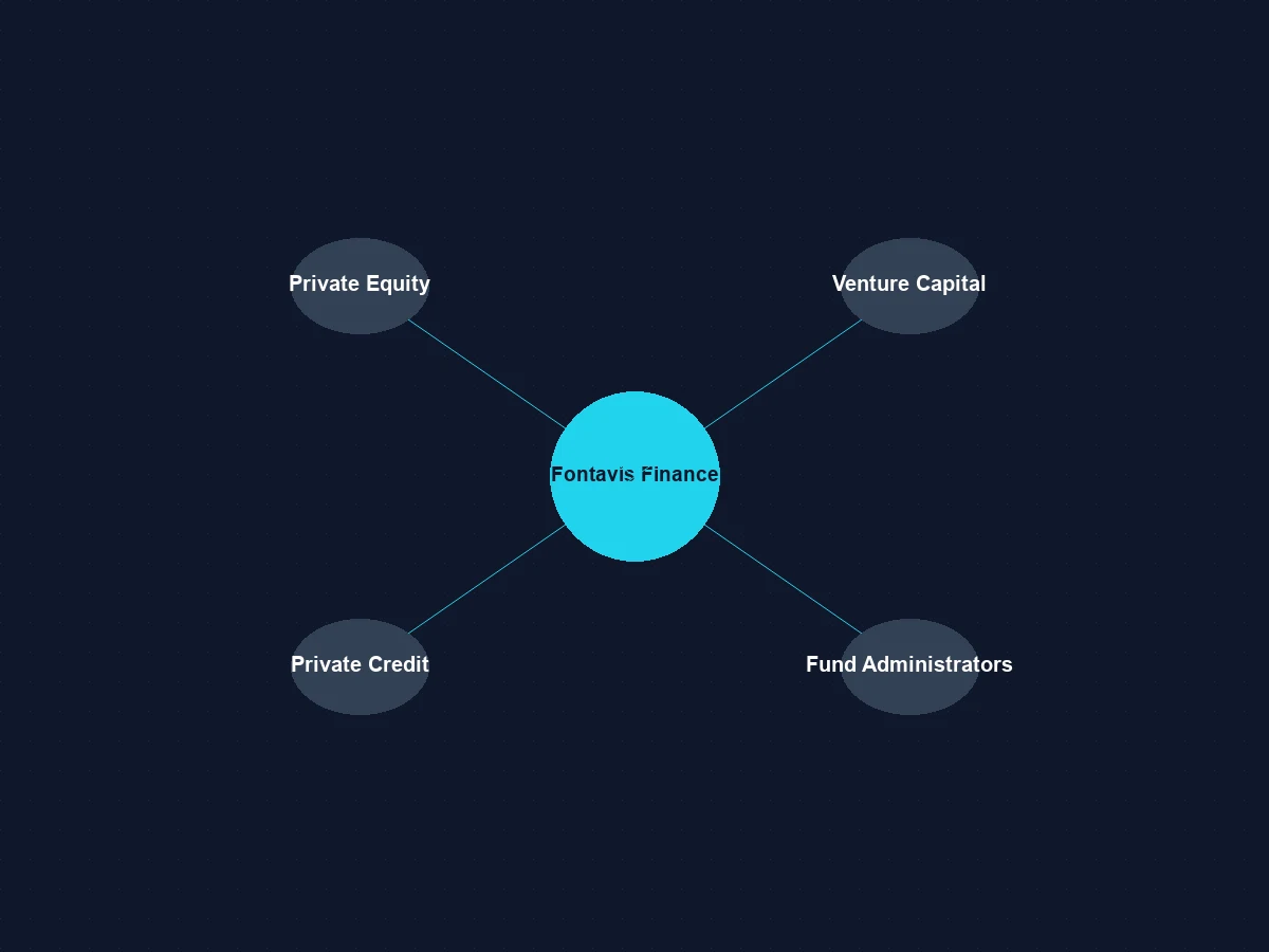 Fontavis Finance solutions for private equity, venture capital, private credit, and fund administrators